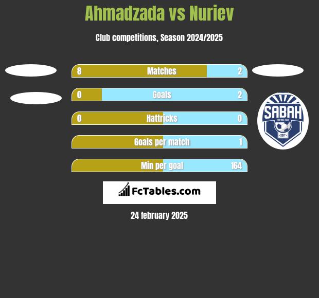 Ahmadzada vs Nuriev h2h player stats