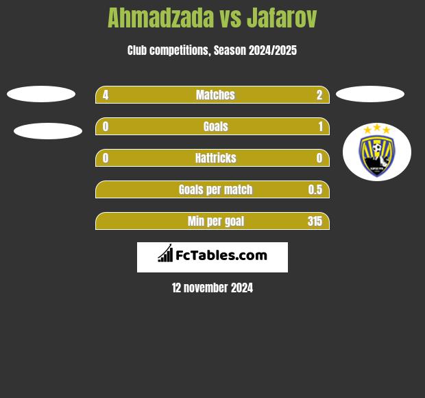 Ahmadzada vs Jafarov h2h player stats