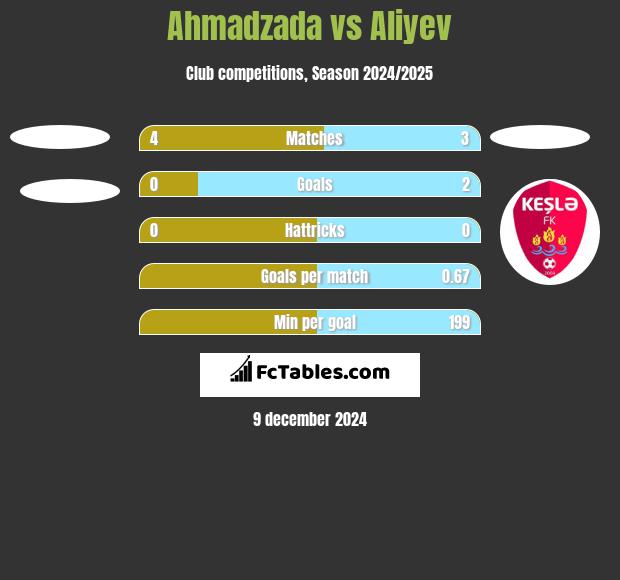 Ahmadzada vs Aliyev h2h player stats