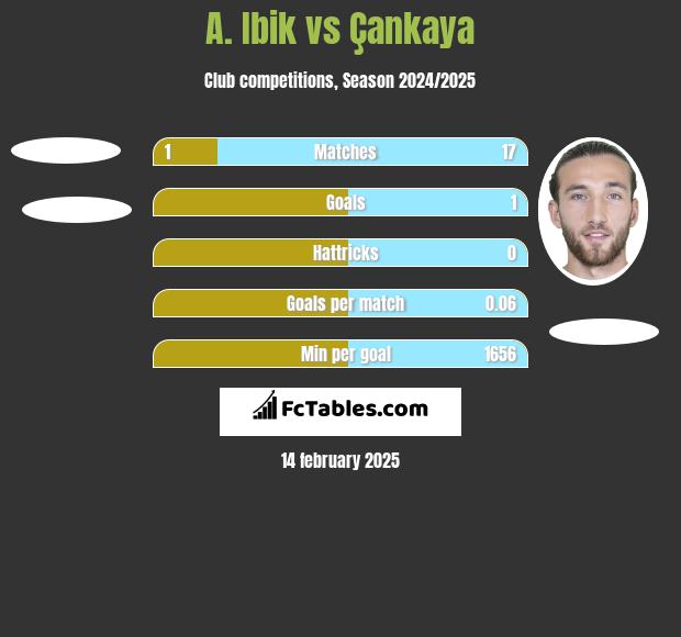 A. Ibik vs Çankaya h2h player stats