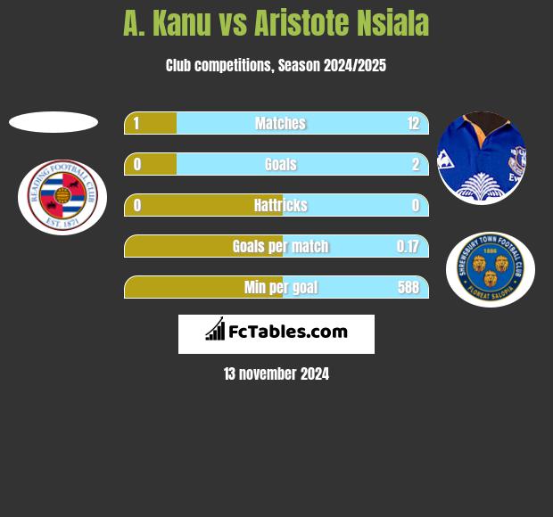 A. Kanu vs Aristote Nsiala h2h player stats