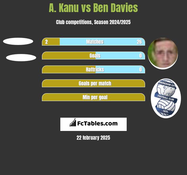 A. Kanu vs Ben Davies h2h player stats