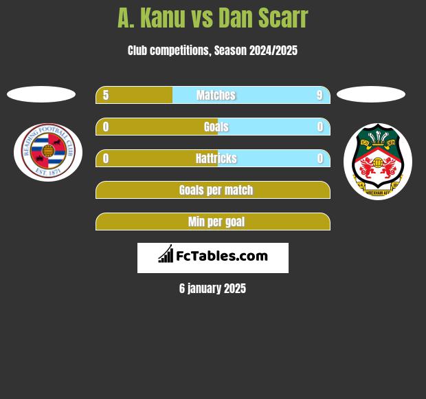 A. Kanu vs Dan Scarr h2h player stats