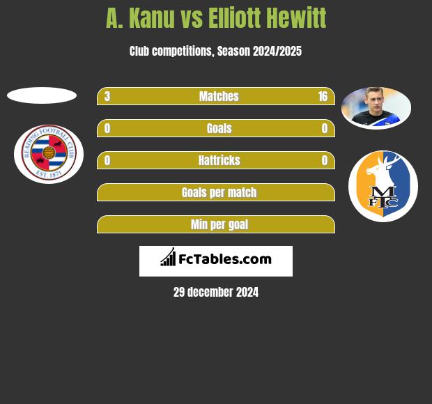 A. Kanu vs Elliott Hewitt h2h player stats