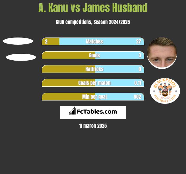 A. Kanu vs James Husband h2h player stats