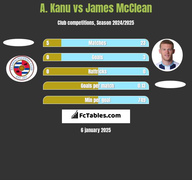 A. Kanu vs James McClean h2h player stats