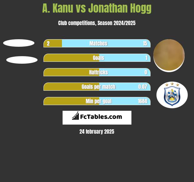 A. Kanu vs Jonathan Hogg h2h player stats