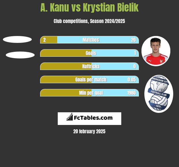 A. Kanu vs Krystian Bielik h2h player stats