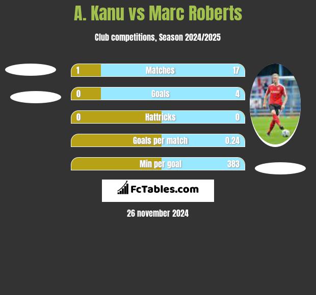 A. Kanu vs Marc Roberts h2h player stats