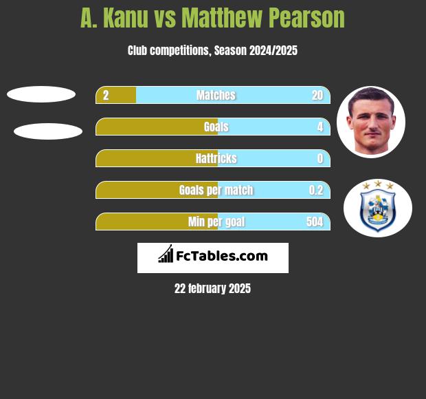 A. Kanu vs Matthew Pearson h2h player stats