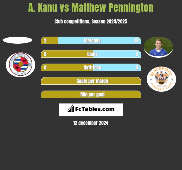 A. Kanu vs Matthew Pennington h2h player stats