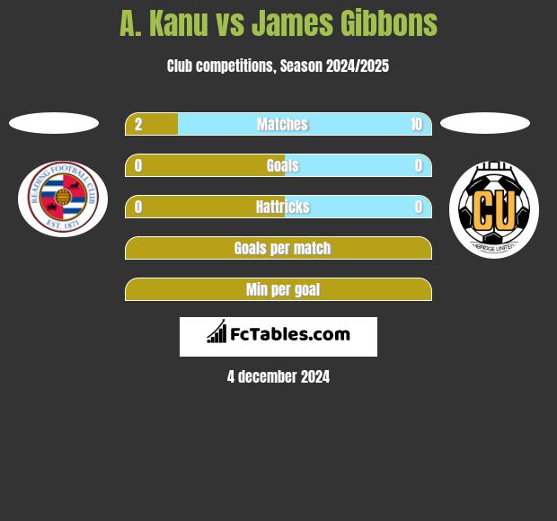 A. Kanu vs James Gibbons h2h player stats