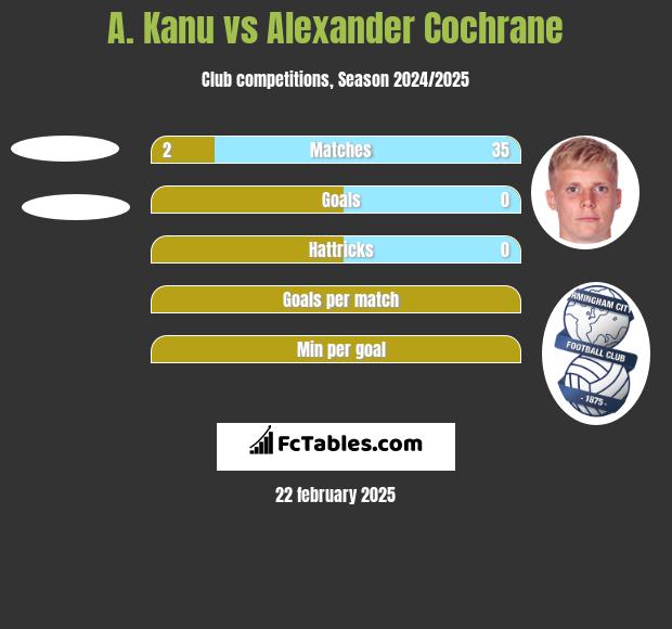 A. Kanu vs Alexander Cochrane h2h player stats