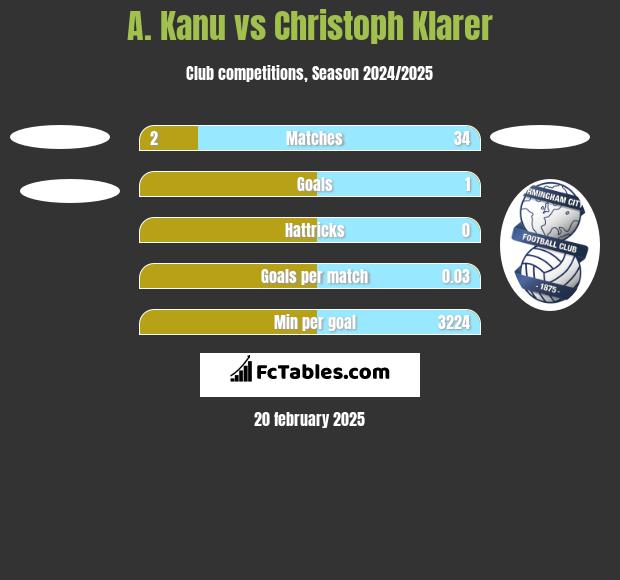 A. Kanu vs Christoph Klarer h2h player stats