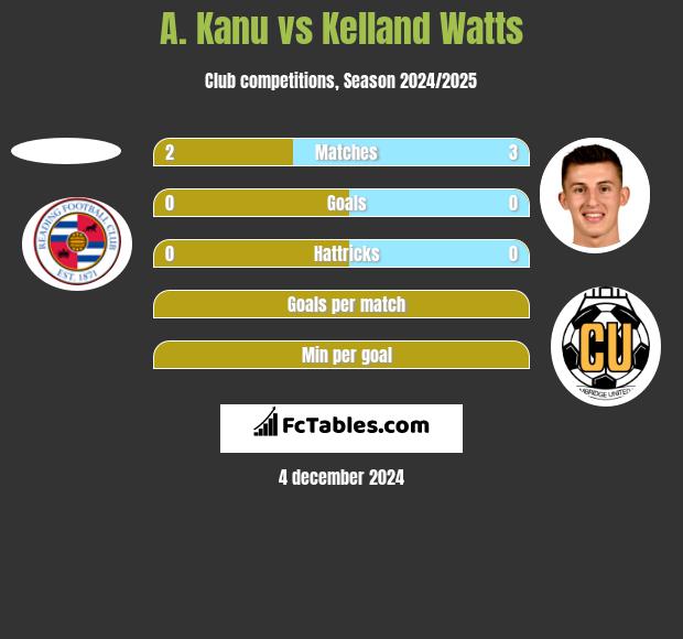 A. Kanu vs Kelland Watts h2h player stats