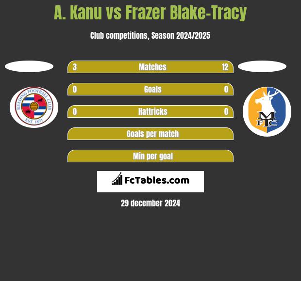 A. Kanu vs Frazer Blake-Tracy h2h player stats