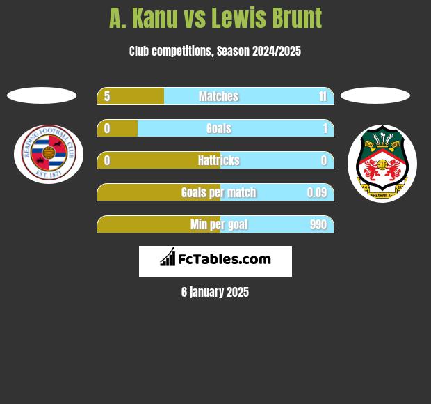 A. Kanu vs Lewis Brunt h2h player stats