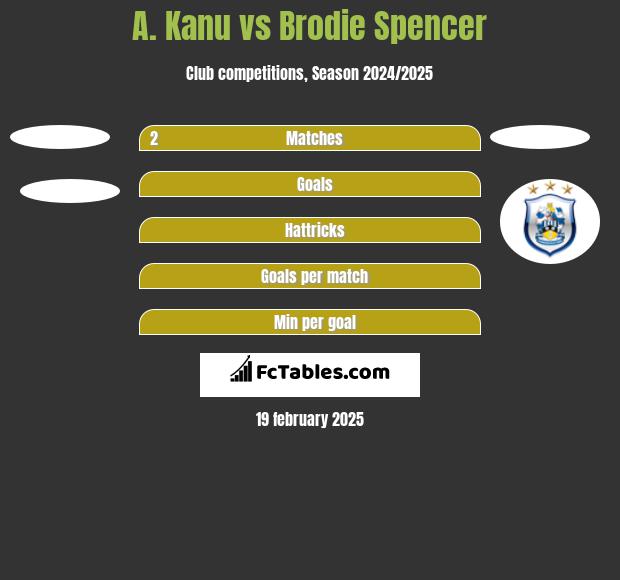 A. Kanu vs Brodie Spencer h2h player stats