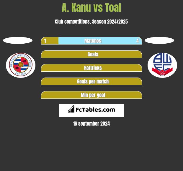 A. Kanu vs Toal h2h player stats