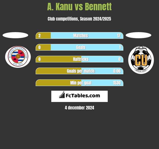 A. Kanu vs Bennett h2h player stats