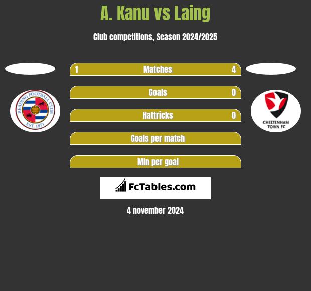 A. Kanu vs Laing h2h player stats