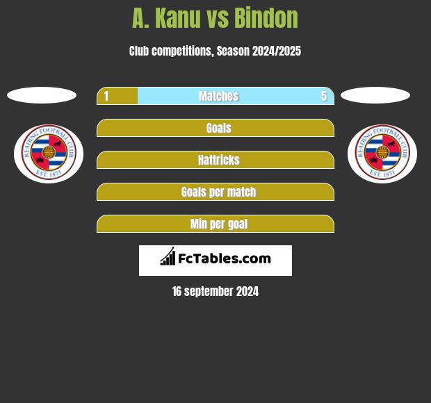 A. Kanu vs Bindon h2h player stats