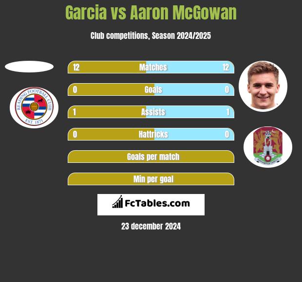 Garcia vs Aaron McGowan h2h player stats