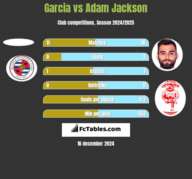 Garcia vs Adam Jackson h2h player stats