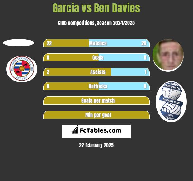 Garcia vs Ben Davies h2h player stats