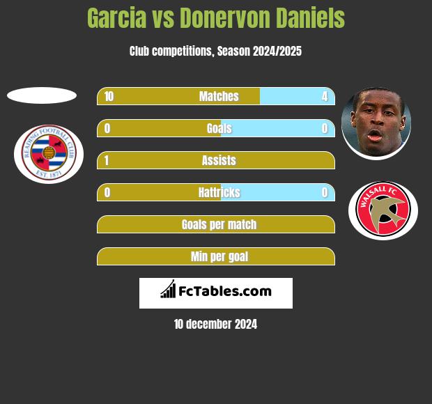 Garcia vs Donervon Daniels h2h player stats