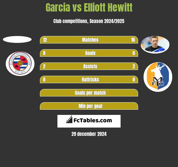 Garcia vs Elliott Hewitt h2h player stats