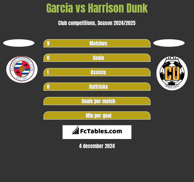 Garcia vs Harrison Dunk h2h player stats