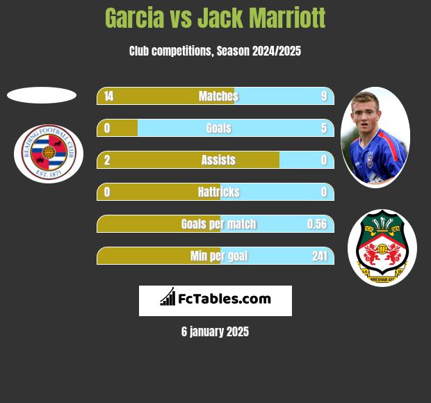 Garcia vs Jack Marriott h2h player stats