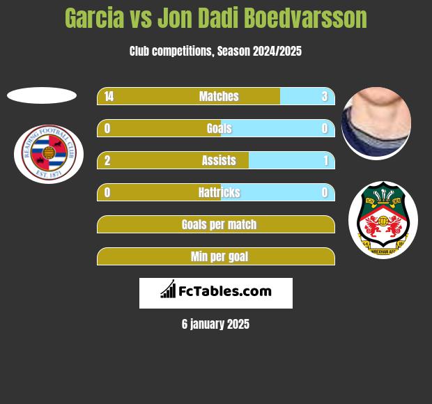 Garcia vs Jon Dadi Boedvarsson h2h player stats