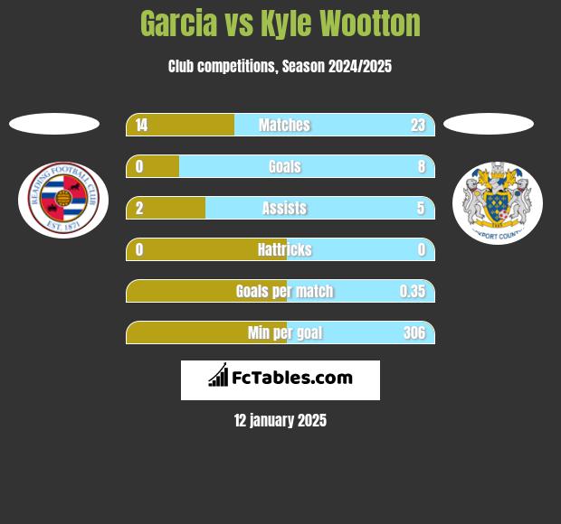 Garcia vs Kyle Wootton h2h player stats