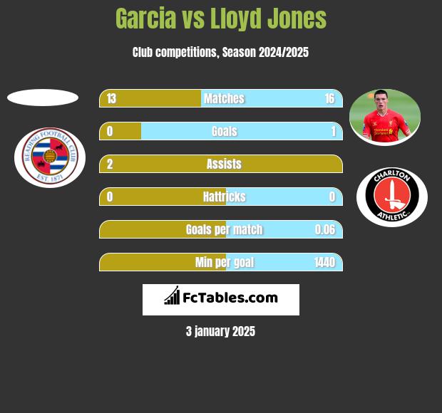 Garcia vs Lloyd Jones h2h player stats