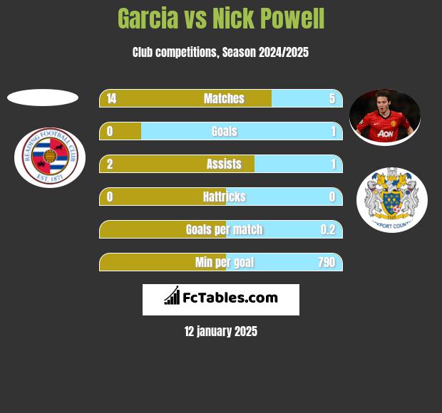 Garcia vs Nick Powell h2h player stats