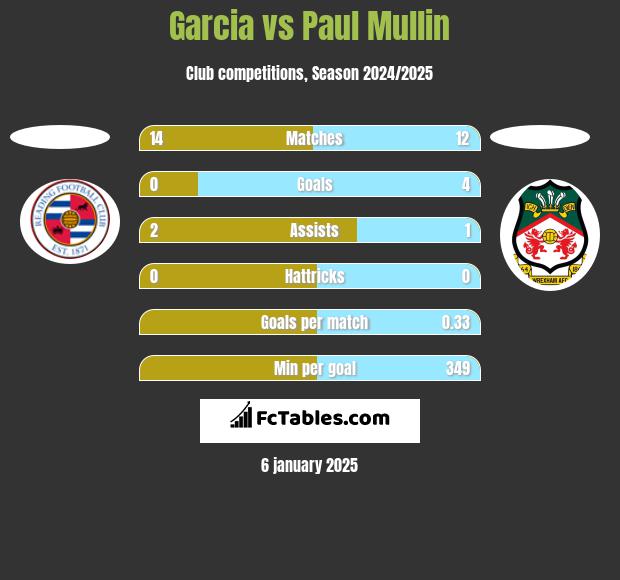 Garcia vs Paul Mullin h2h player stats