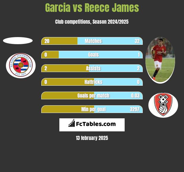 Garcia vs Reece James h2h player stats