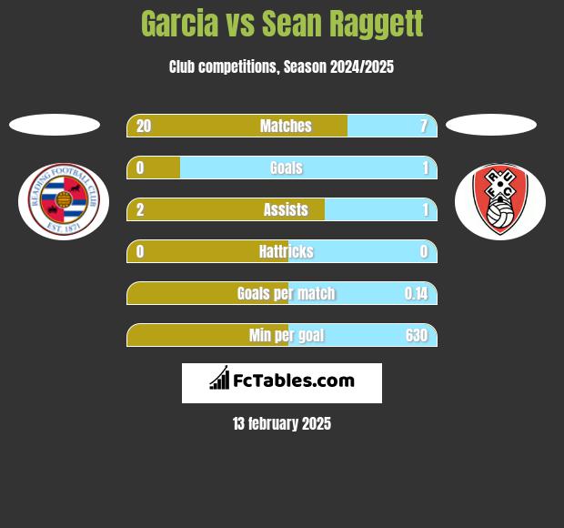 Garcia vs Sean Raggett h2h player stats