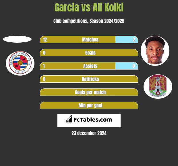 Garcia vs Ali Koiki h2h player stats