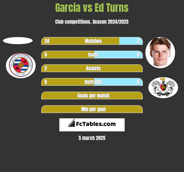 Garcia vs Ed Turns h2h player stats