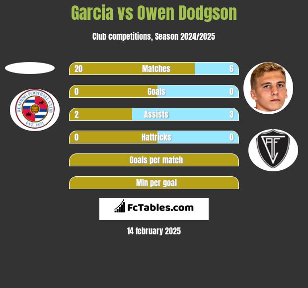 Garcia vs Owen Dodgson h2h player stats