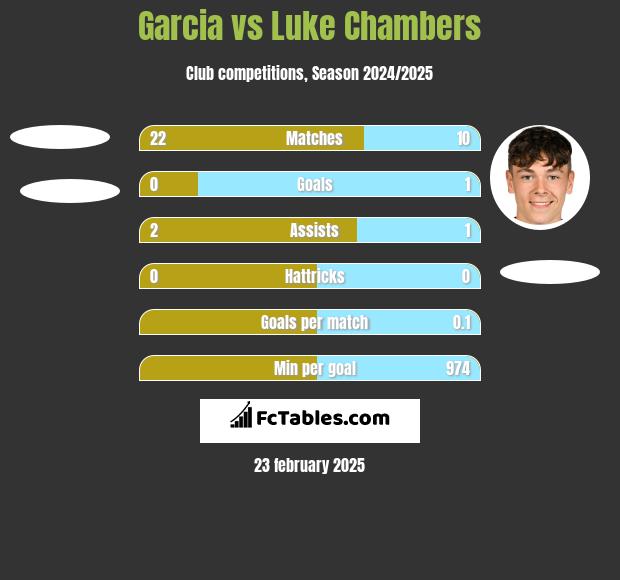 Garcia vs Luke Chambers h2h player stats