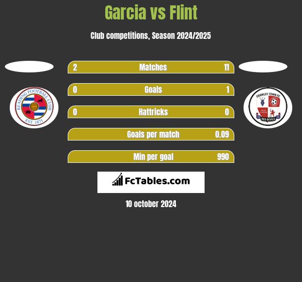 Garcia vs Flint h2h player stats