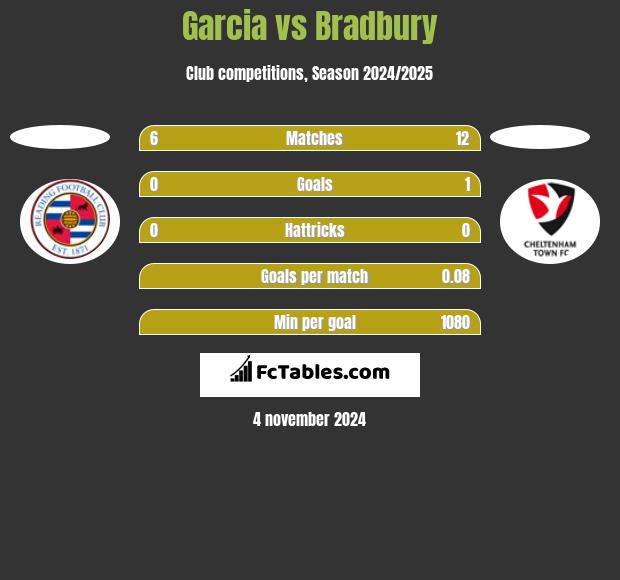 Garcia vs Bradbury h2h player stats