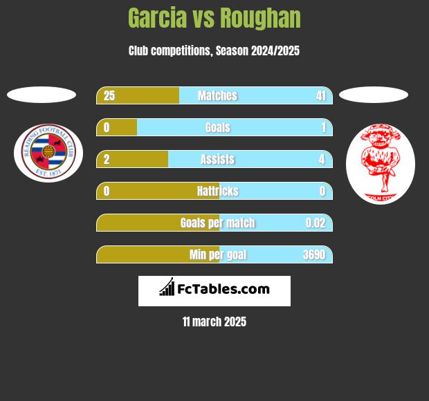 Garcia vs Roughan h2h player stats