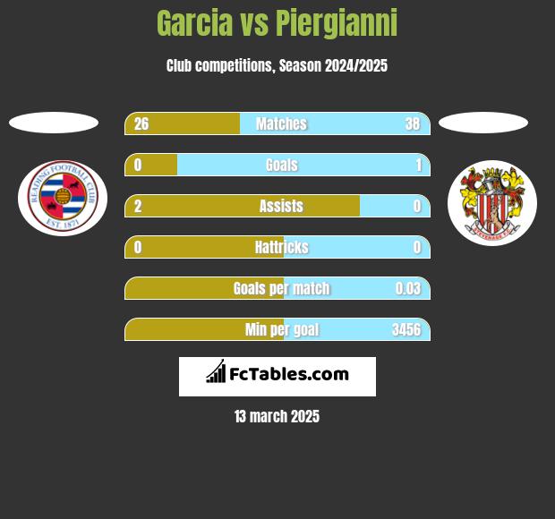 Garcia vs Piergianni h2h player stats