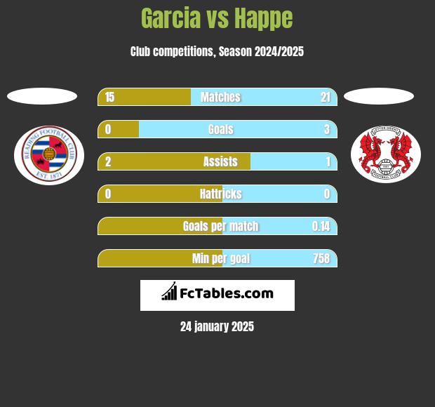 Garcia vs Happe h2h player stats