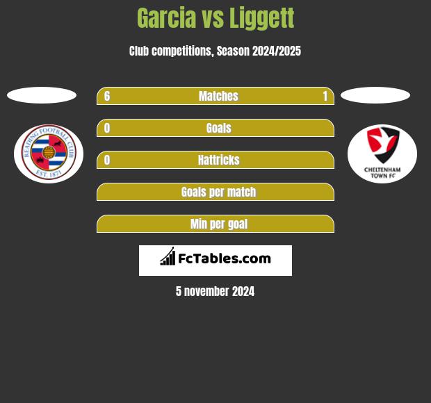 Garcia vs Liggett h2h player stats